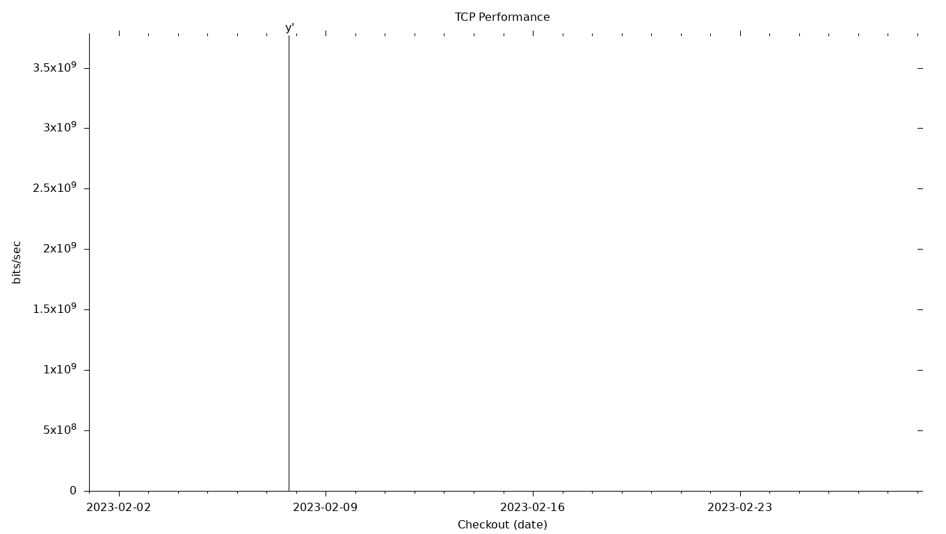 TCP Grid