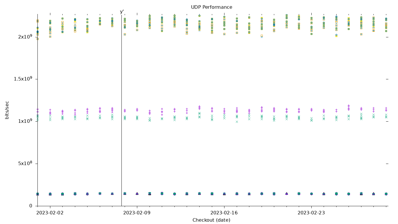 UDP Performance