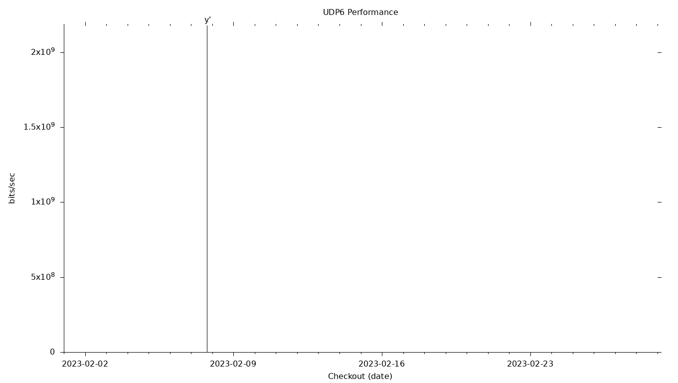 UDP6 Grid