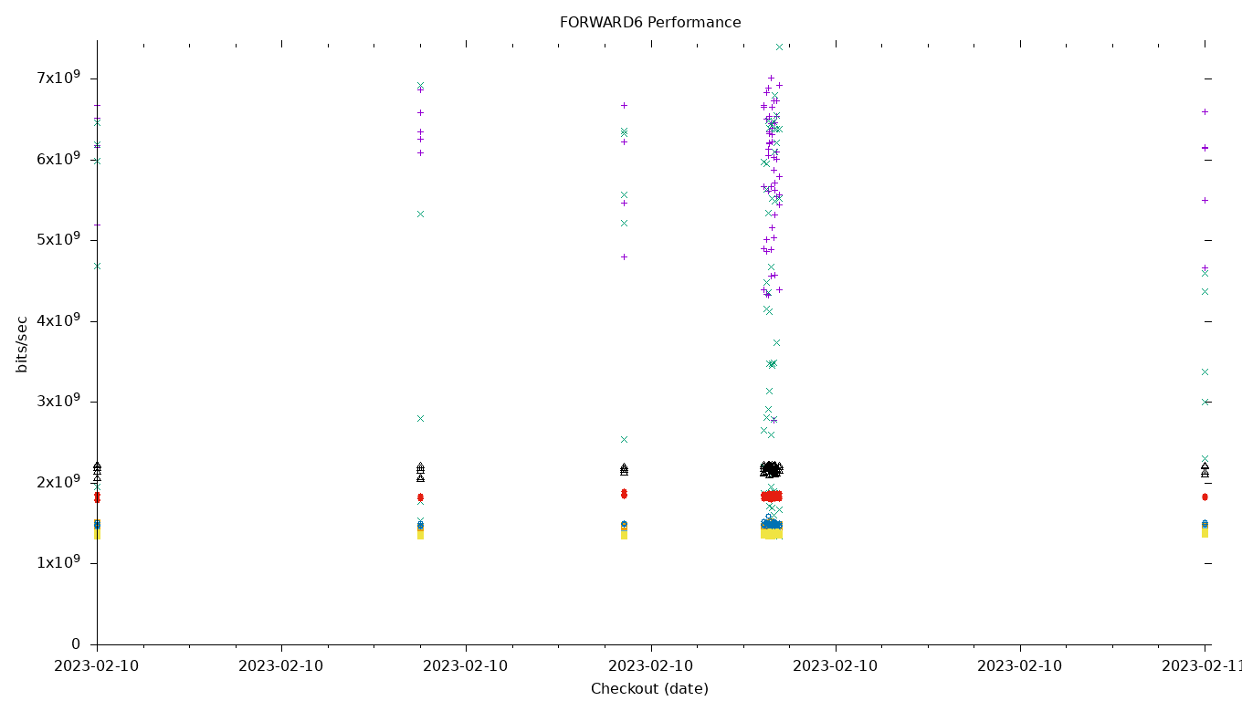 FORWARD6 Performance