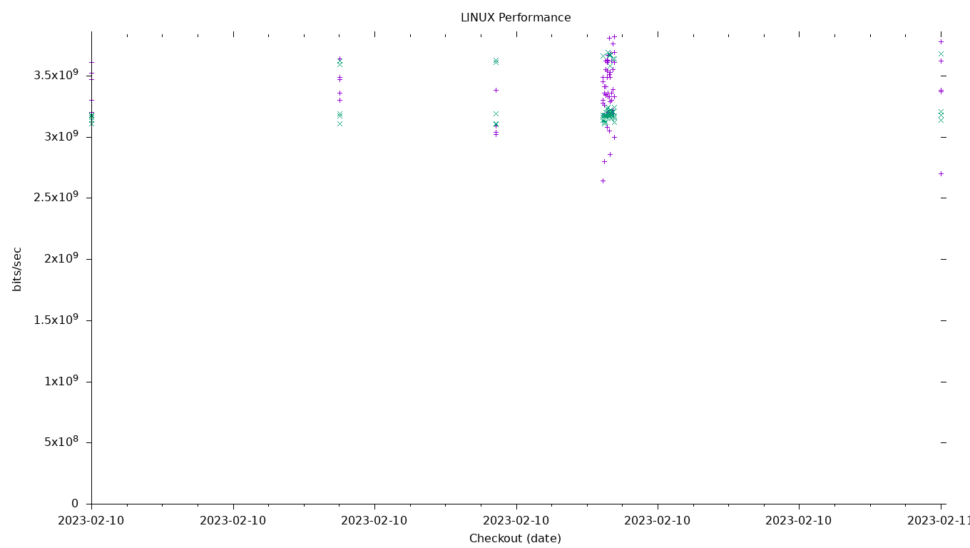 LINUX Performance