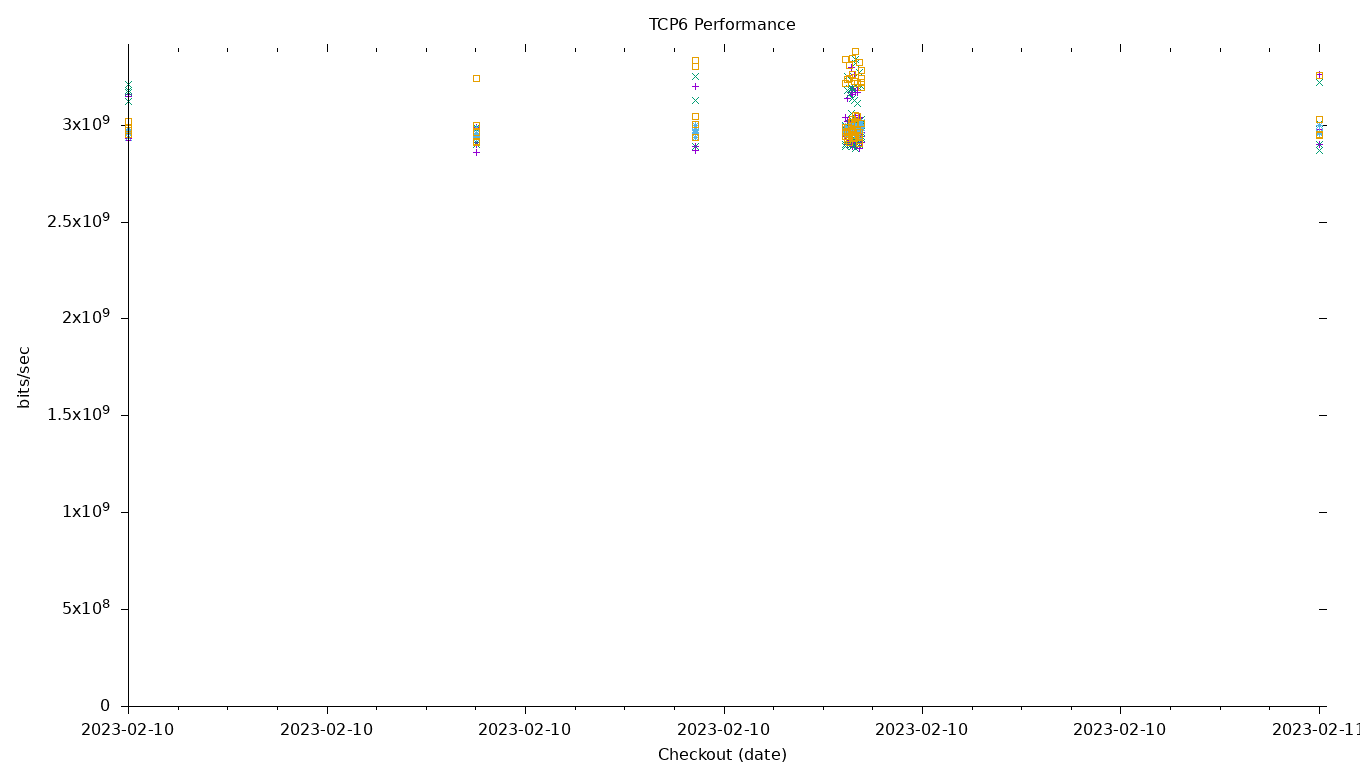 TCP6 Performance