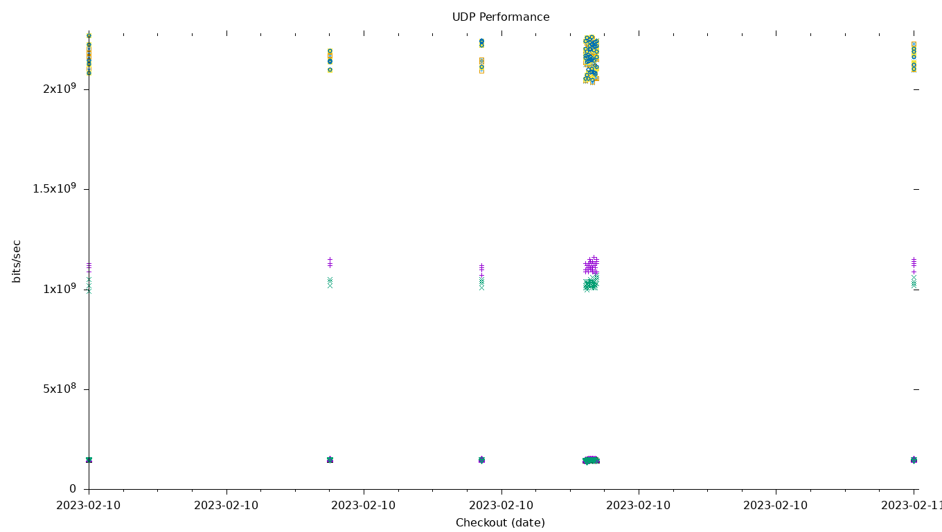 UDP Performance