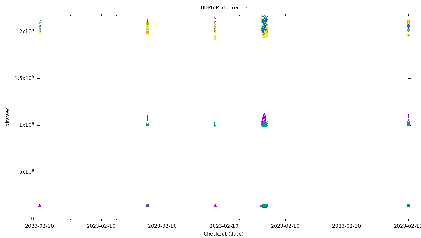 UDP6 Performance