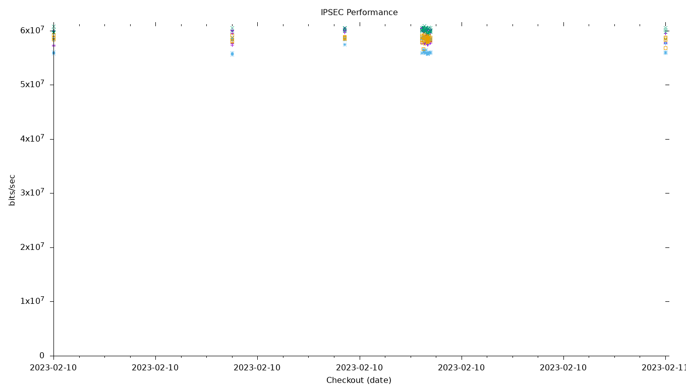 IPSEC Performance