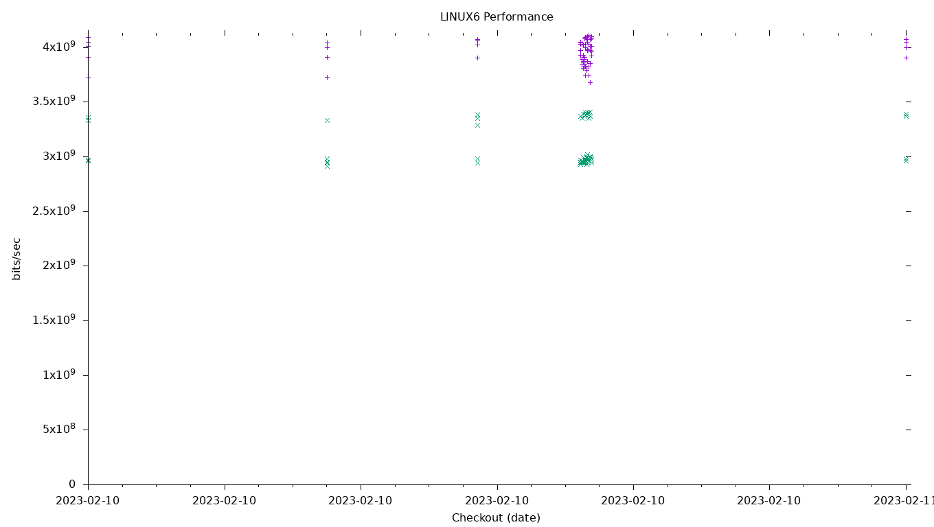 LINUX6 Performance