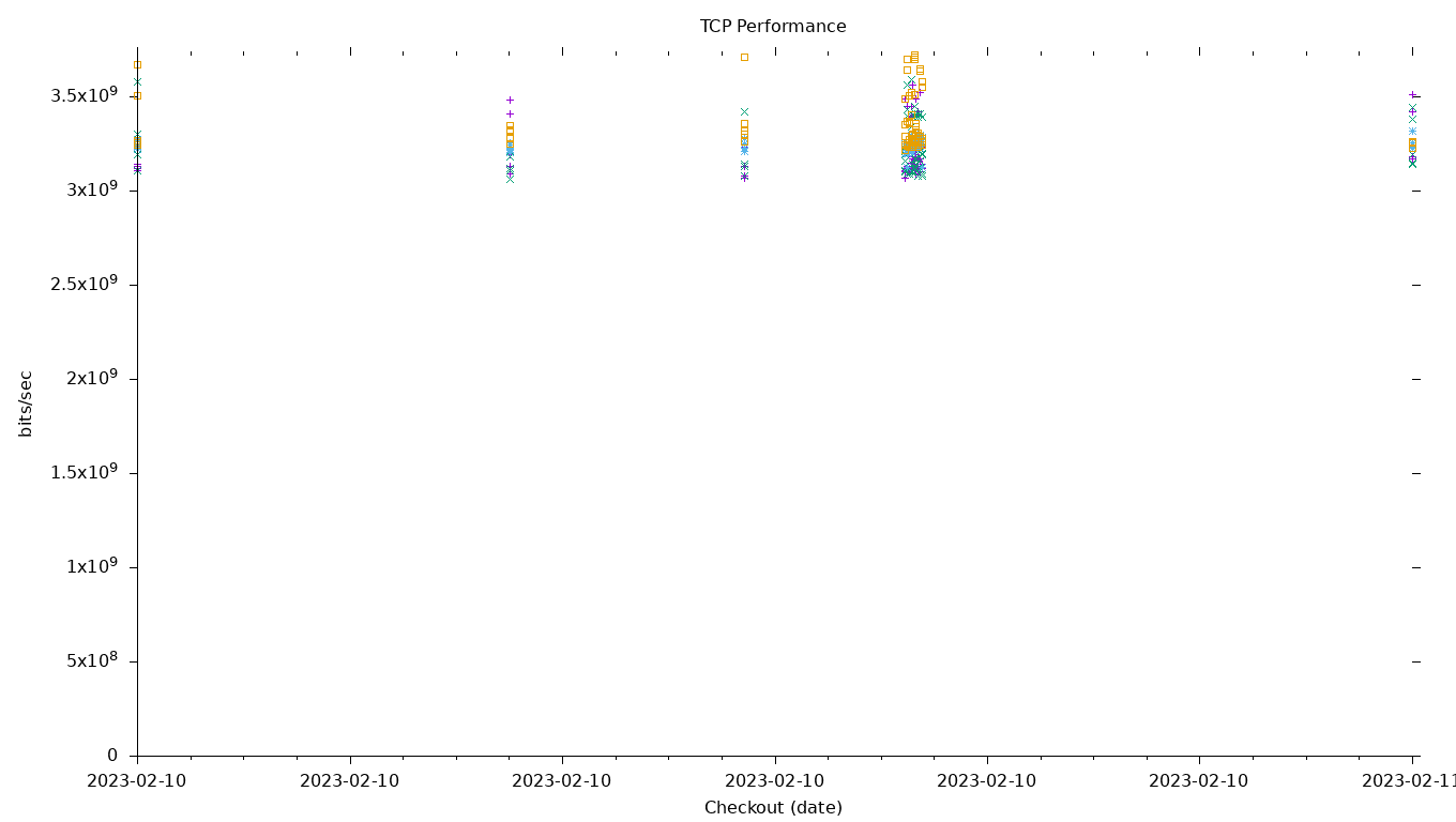 TCP Performance