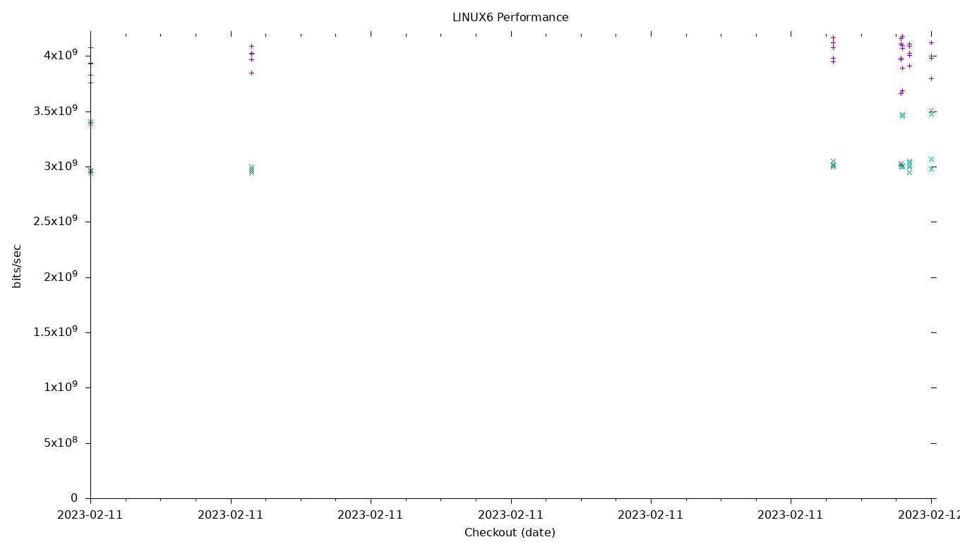 LINUX6 Performance