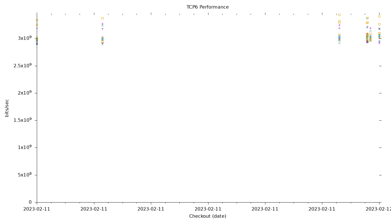 TCP6 Performance