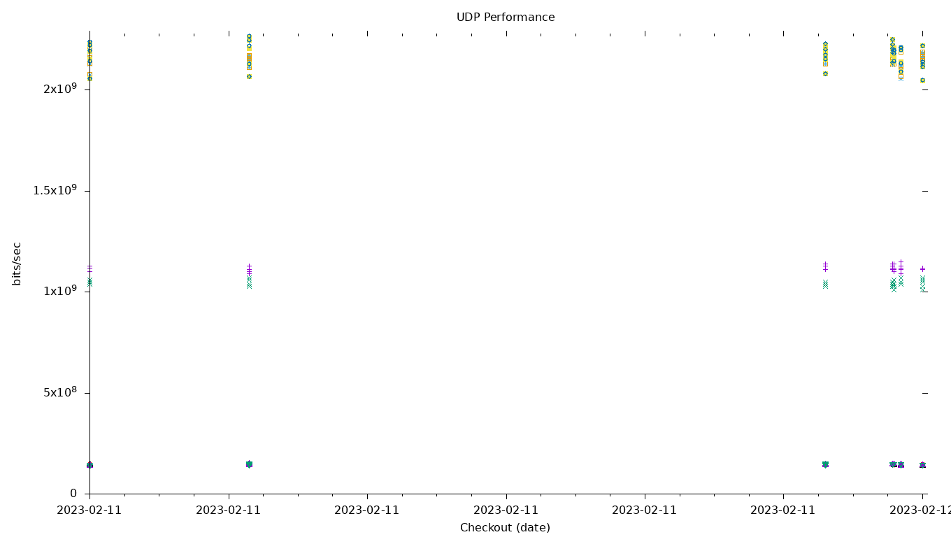 UDP Performance