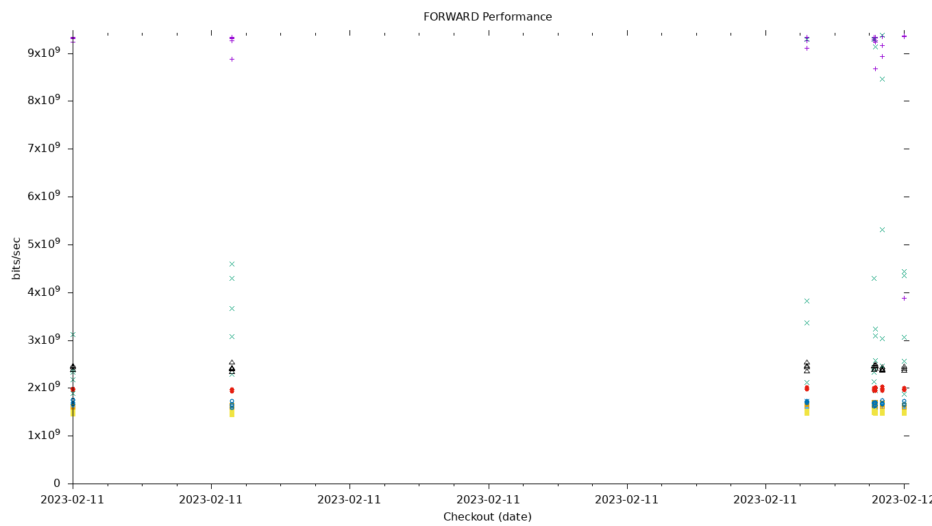 FORWARD Performance