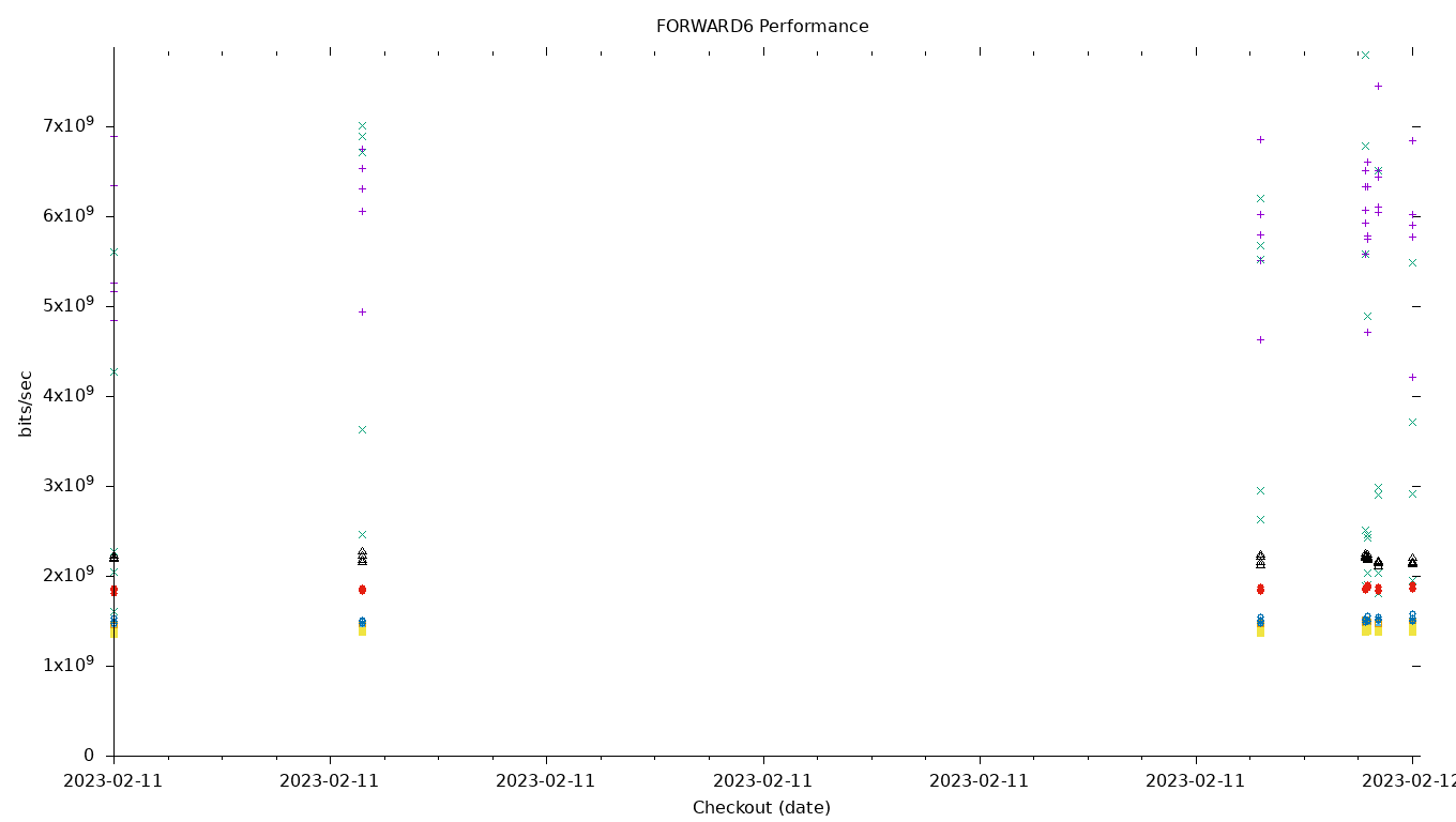 FORWARD6 Performance