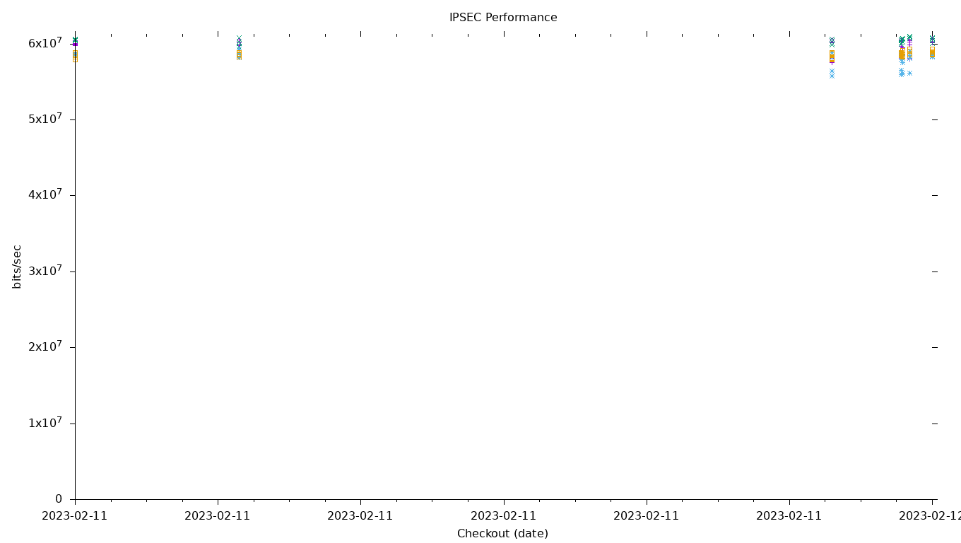 IPSEC Performance