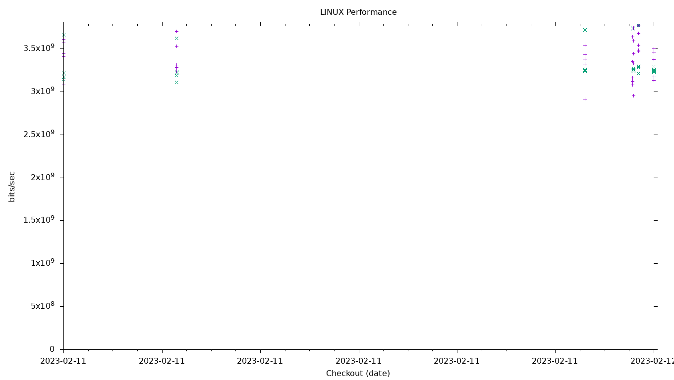 LINUX Performance