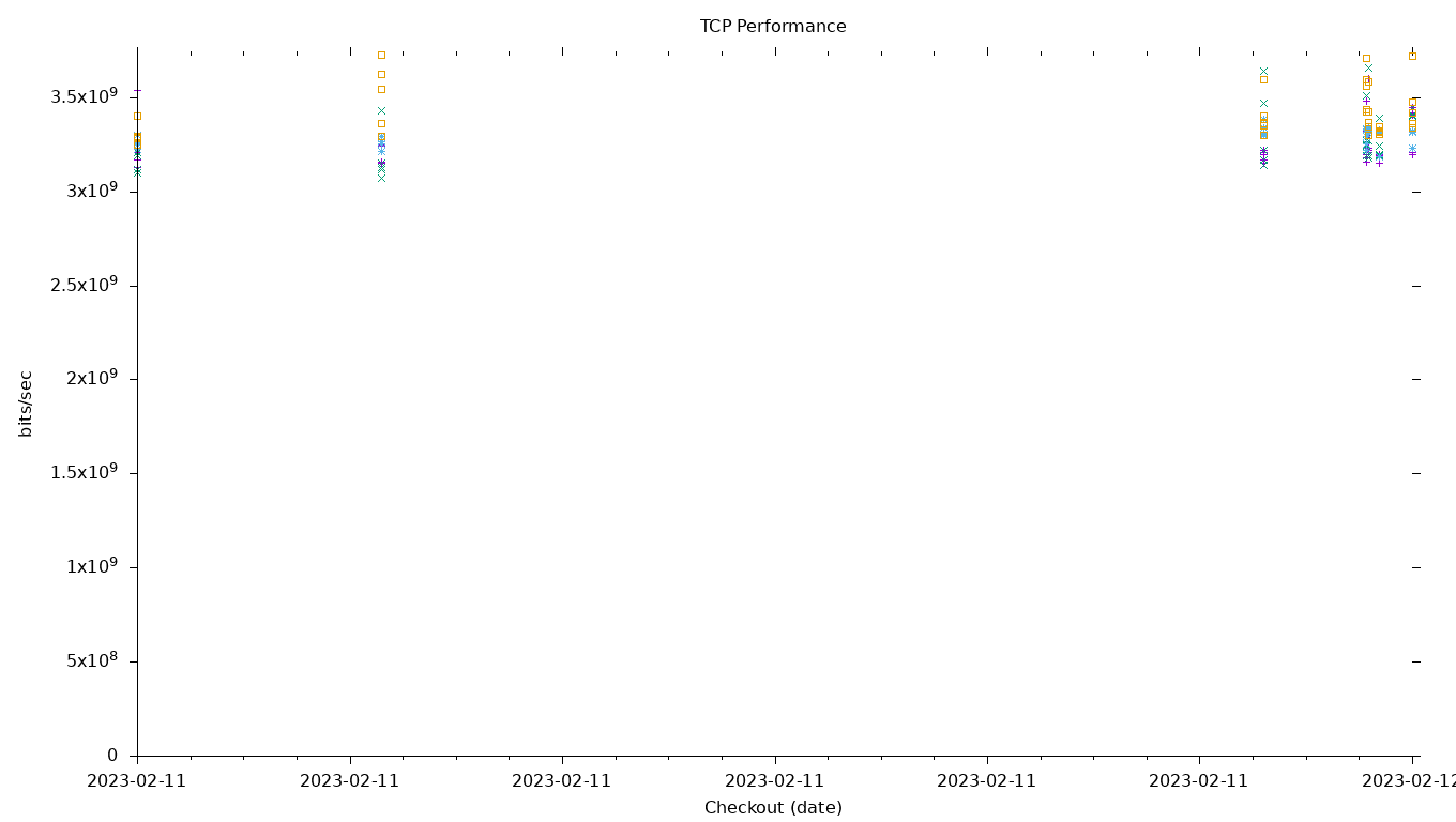 TCP Performance