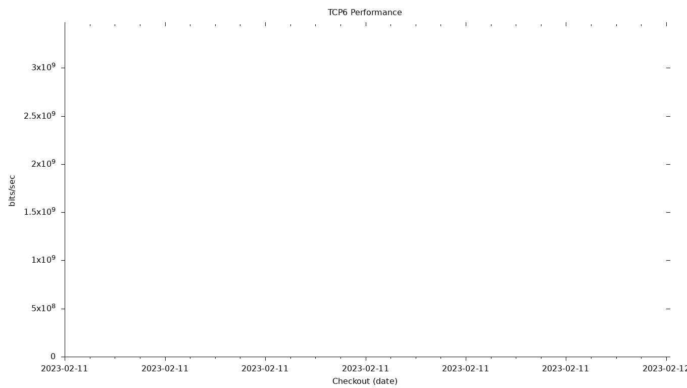 TCP6 Grid