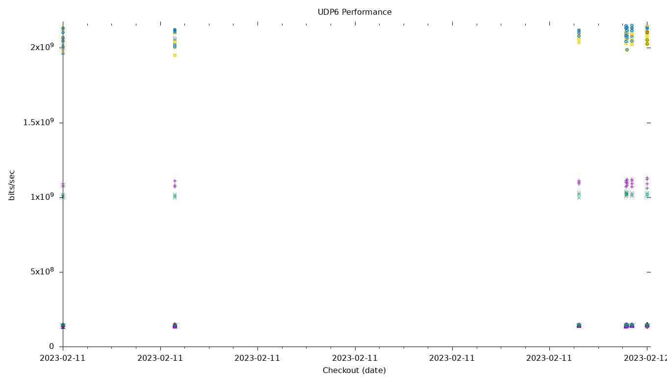 UDP6 Performance