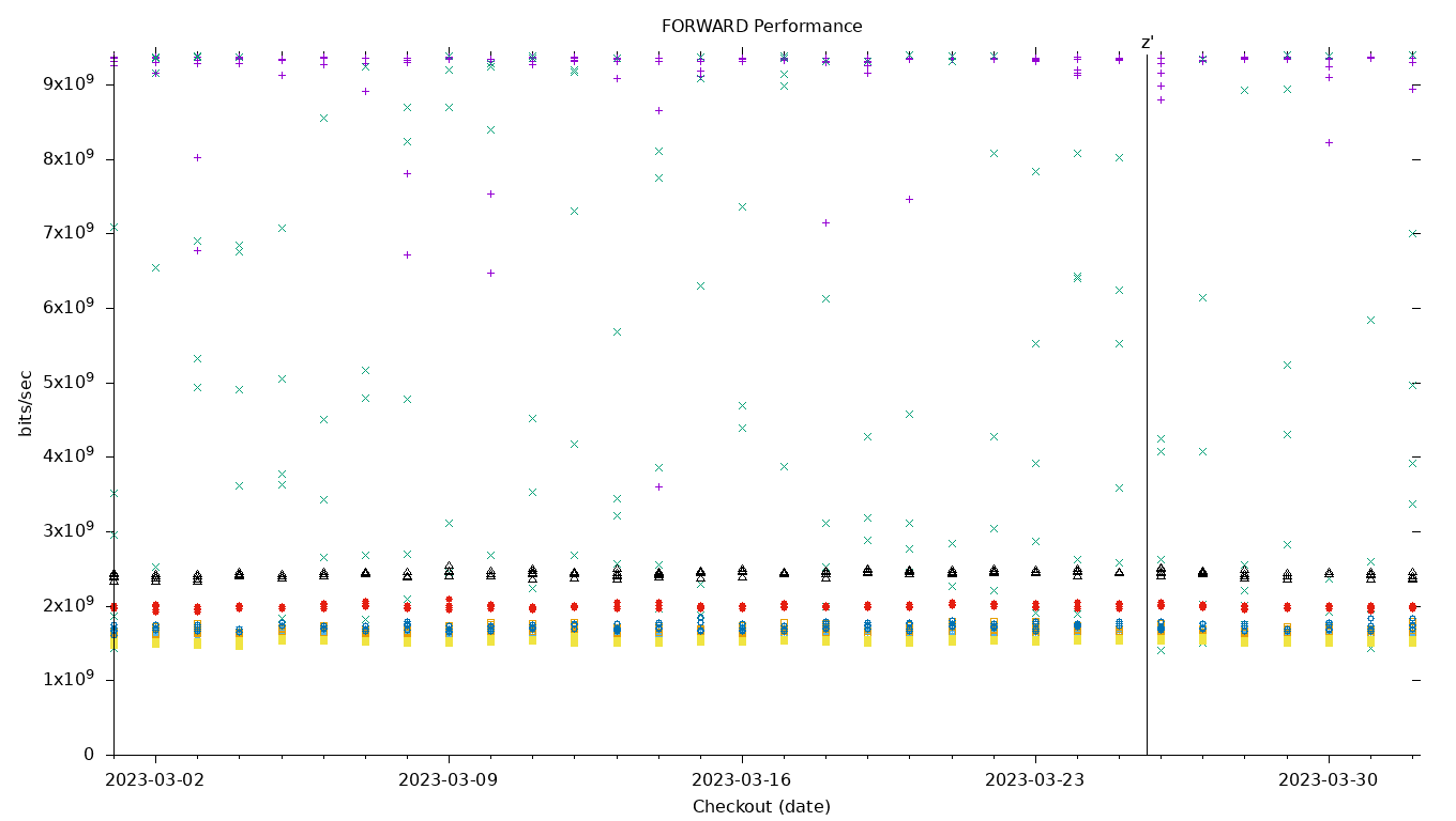 FORWARD Performance