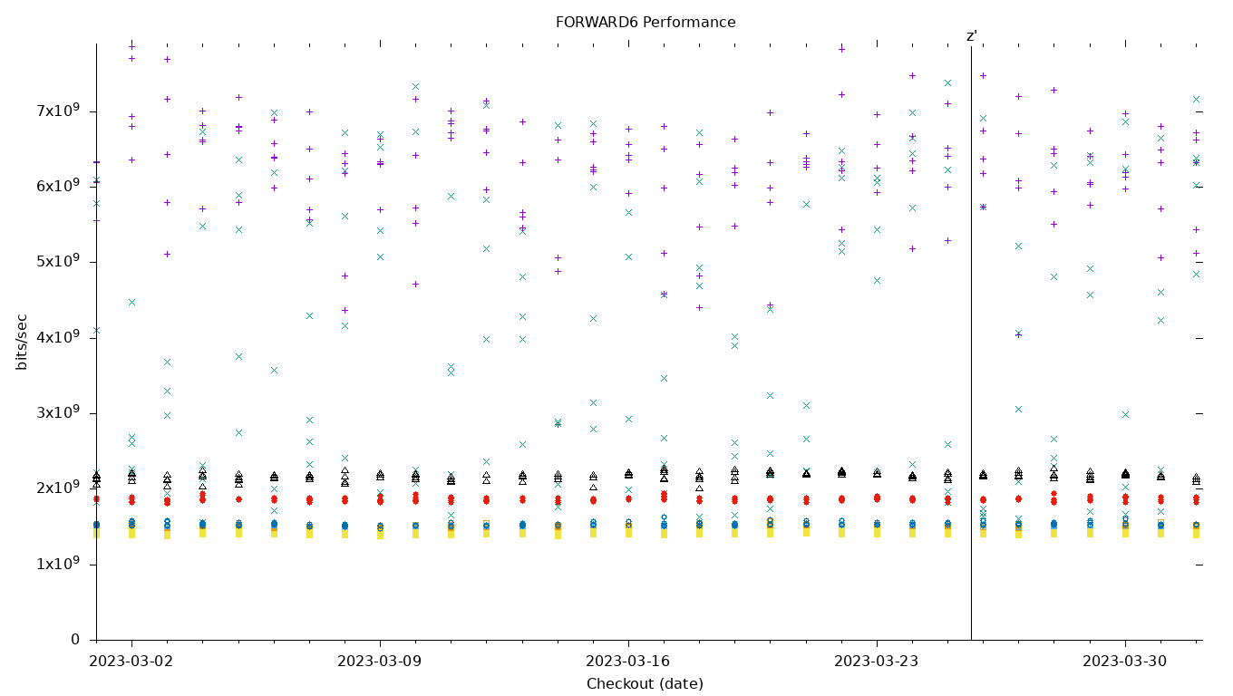 FORWARD6 Performance