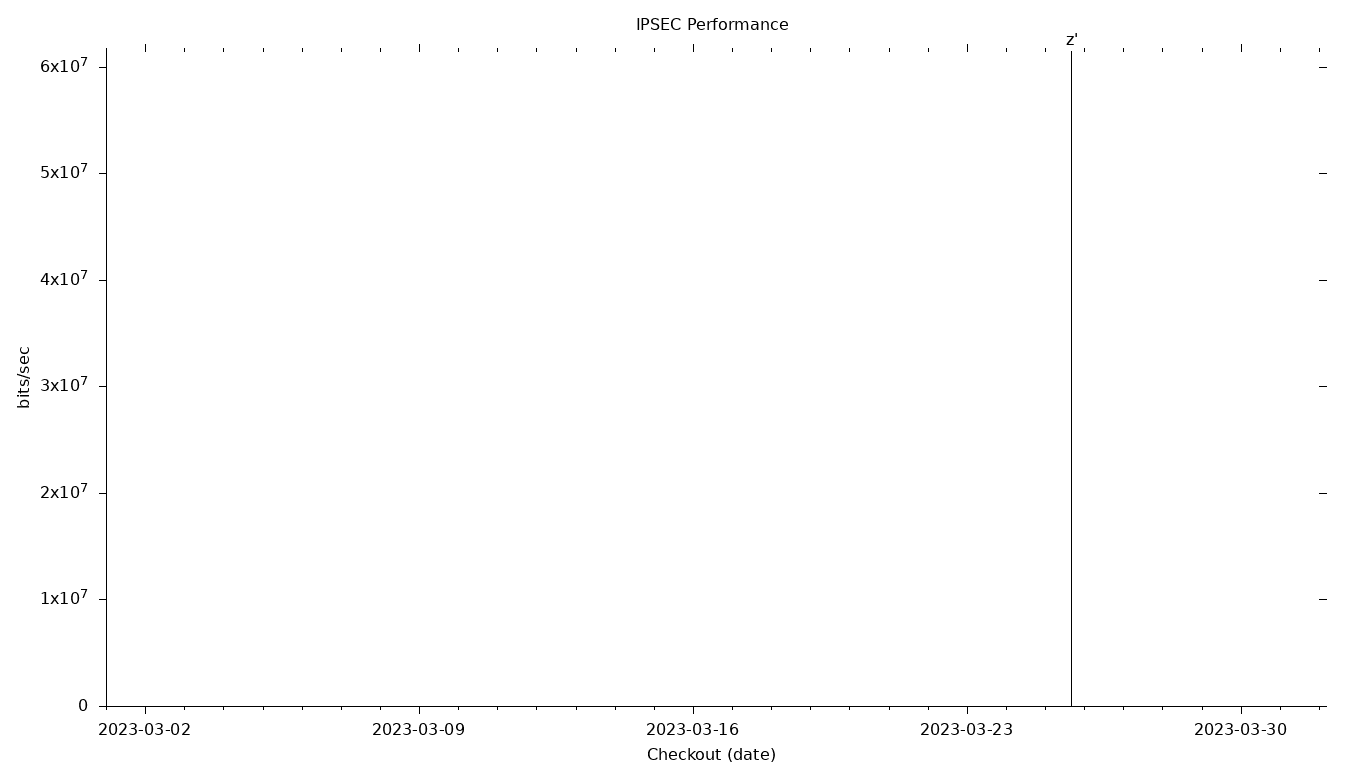 IPSEC Grid