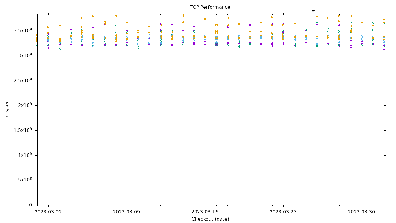 TCP Performance