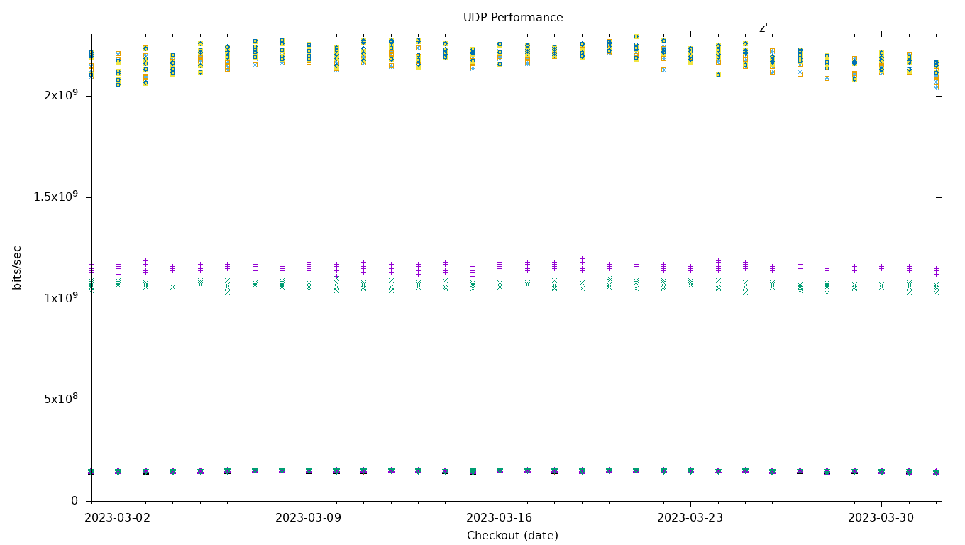 UDP Performance