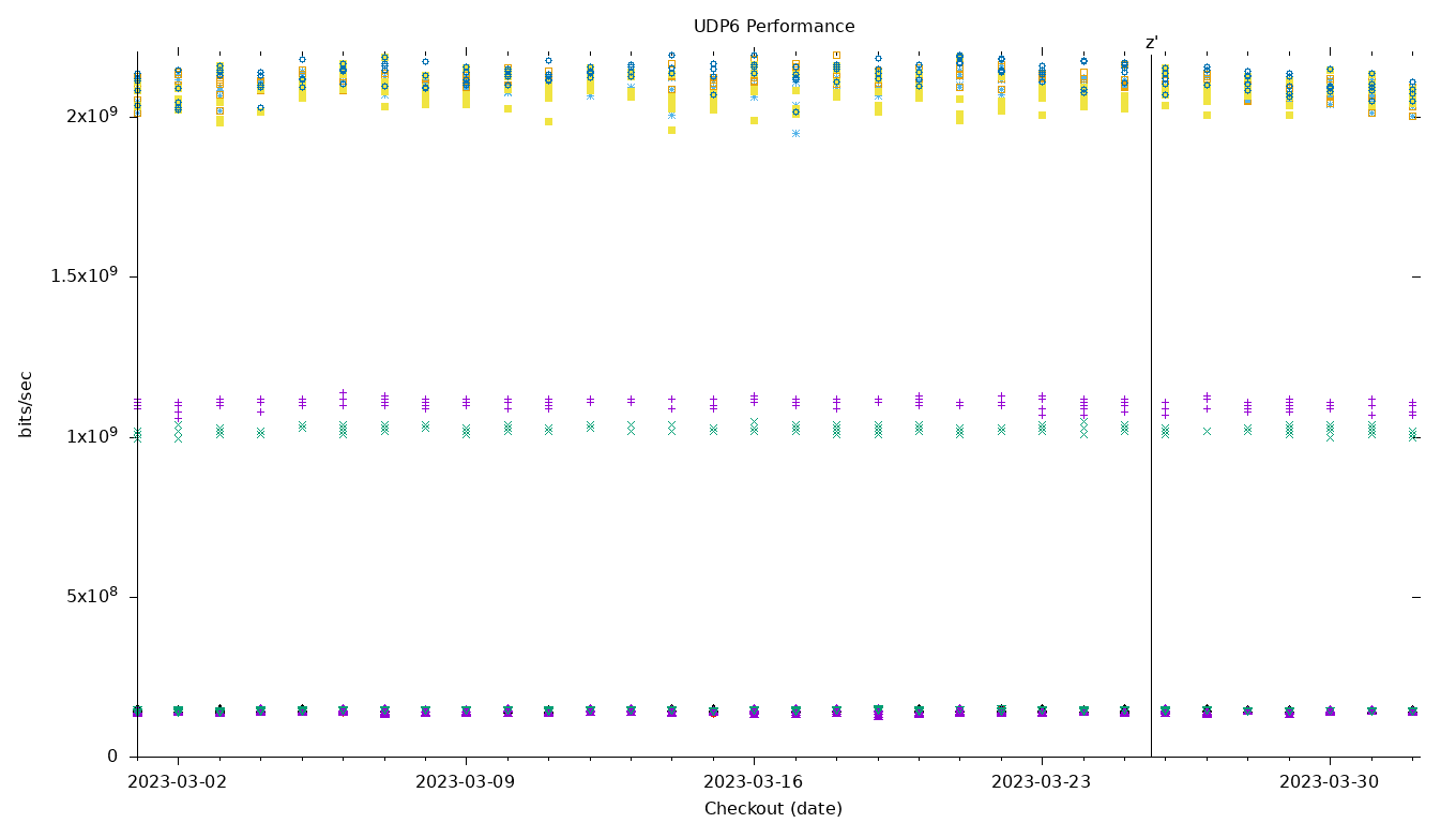 UDP6 Performance