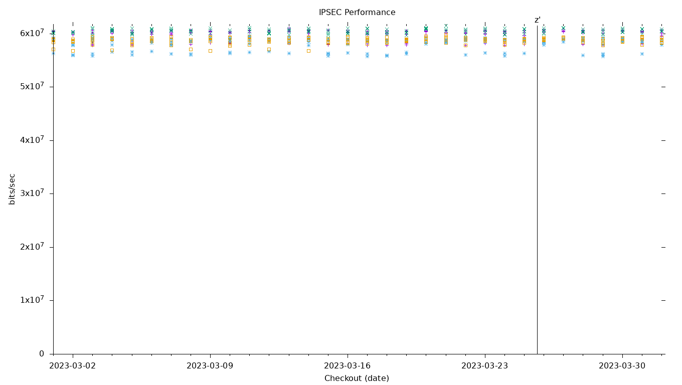 IPSEC Performance