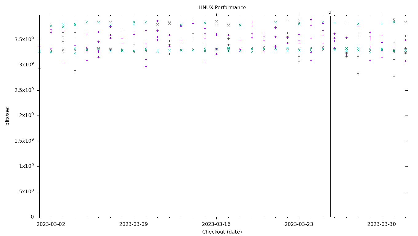 LINUX Performance