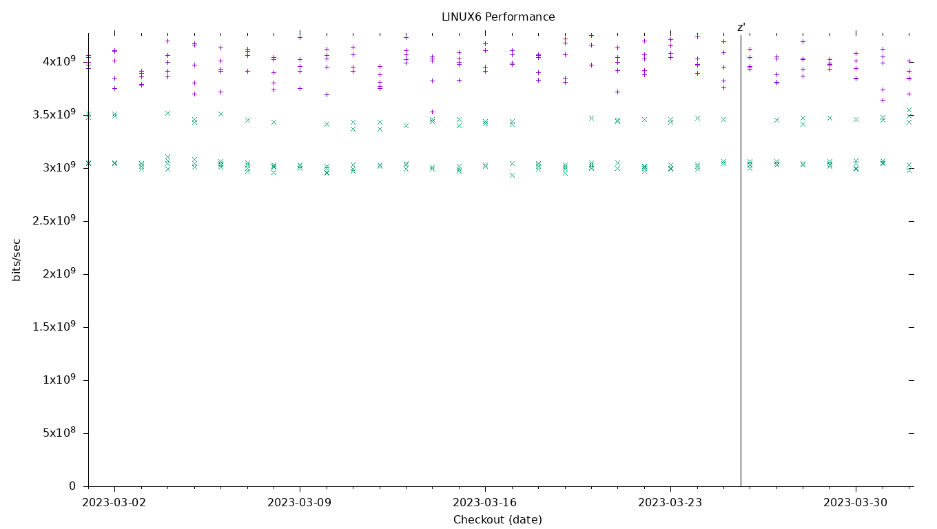 LINUX6 Performance