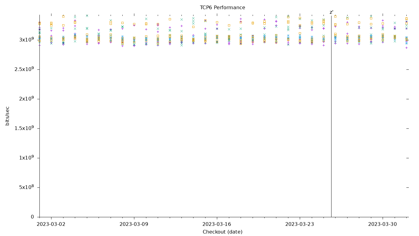 TCP6 Performance