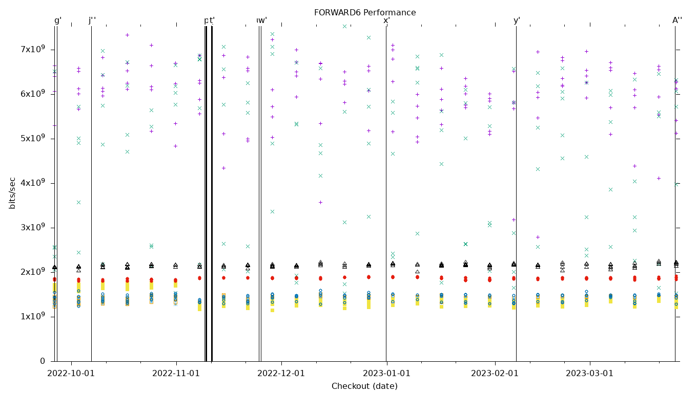 FORWARD6 Performance