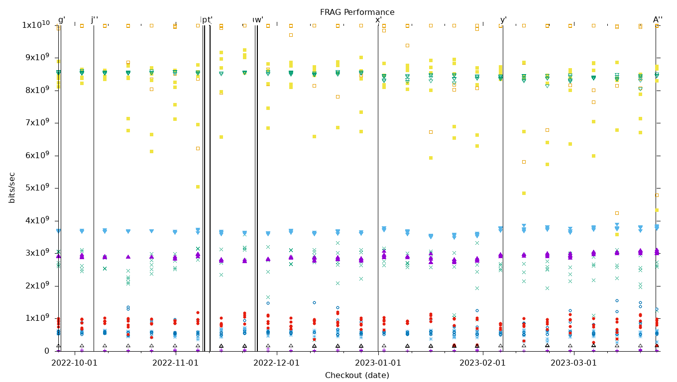 FRAG Performance