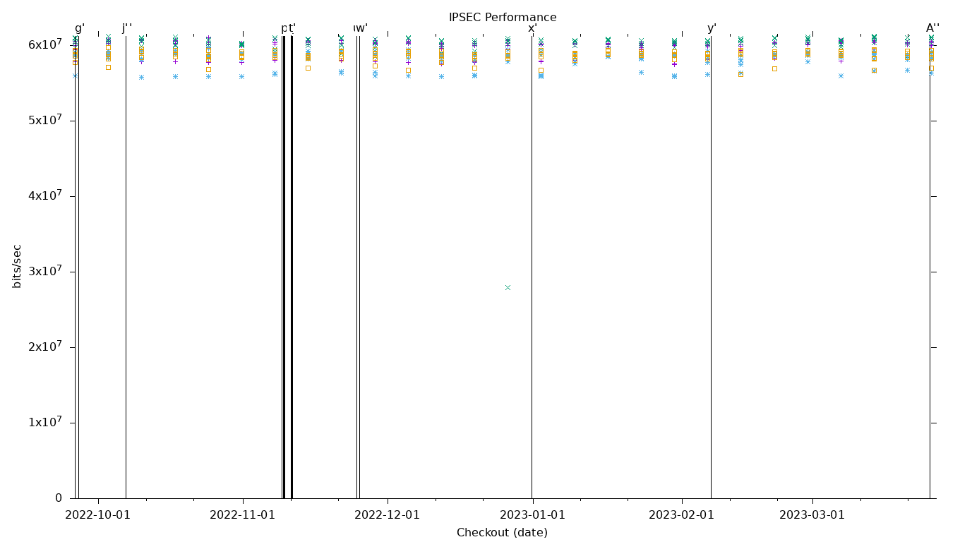 IPSEC Performance