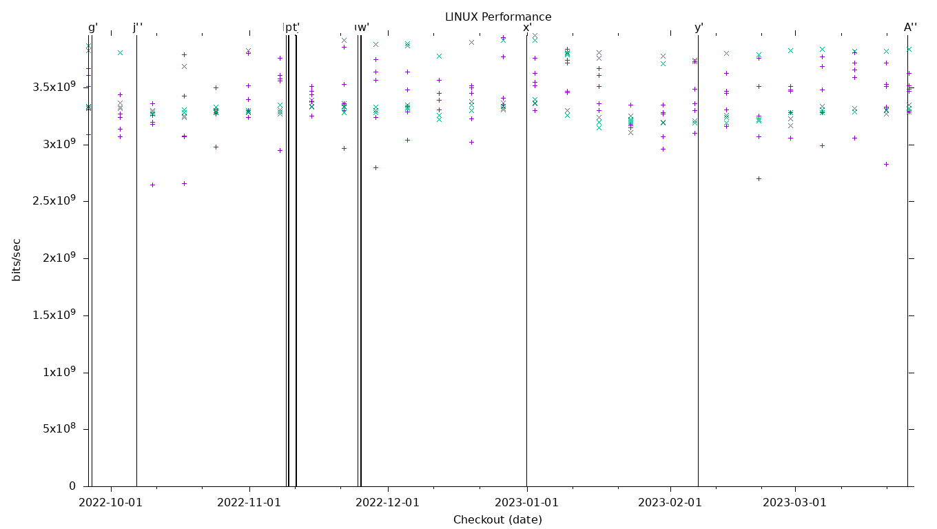 LINUX Performance