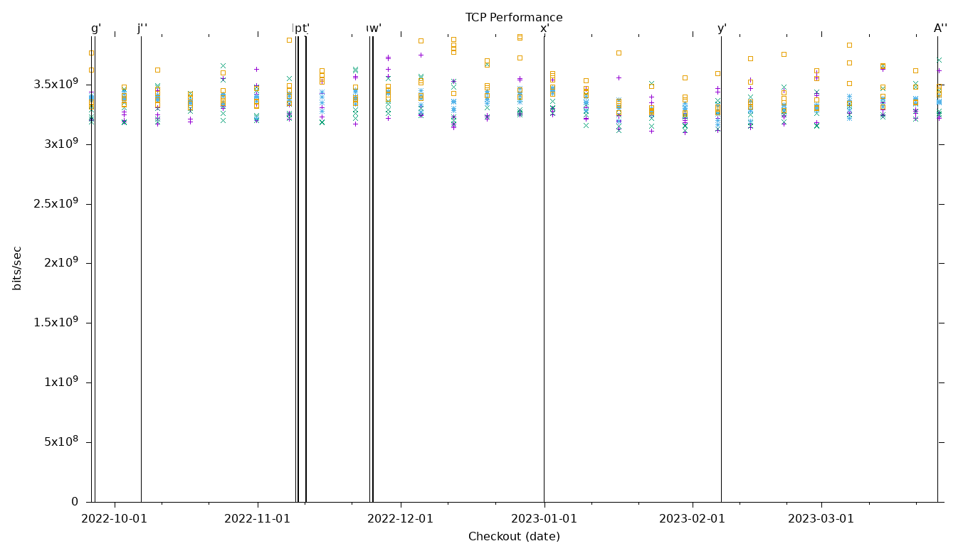 TCP Performance