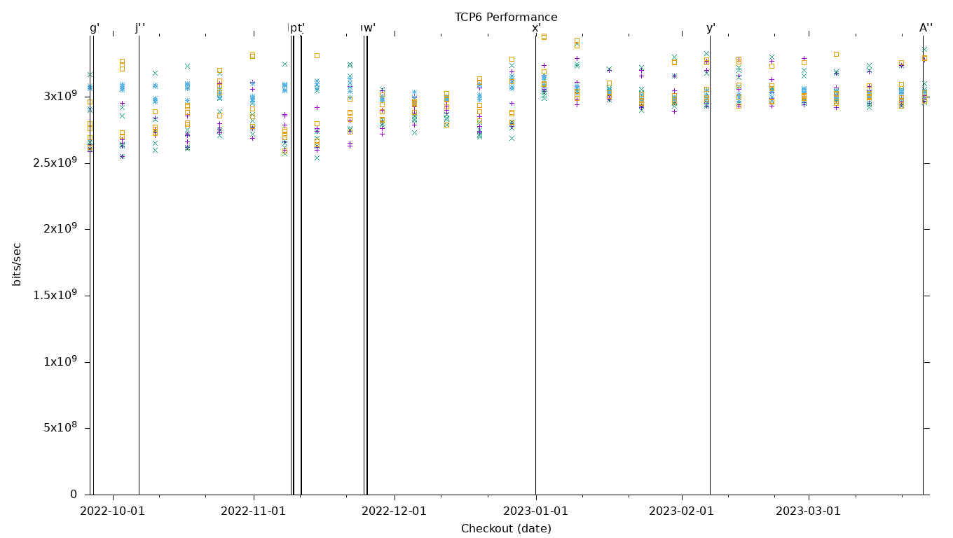 TCP6 Performance