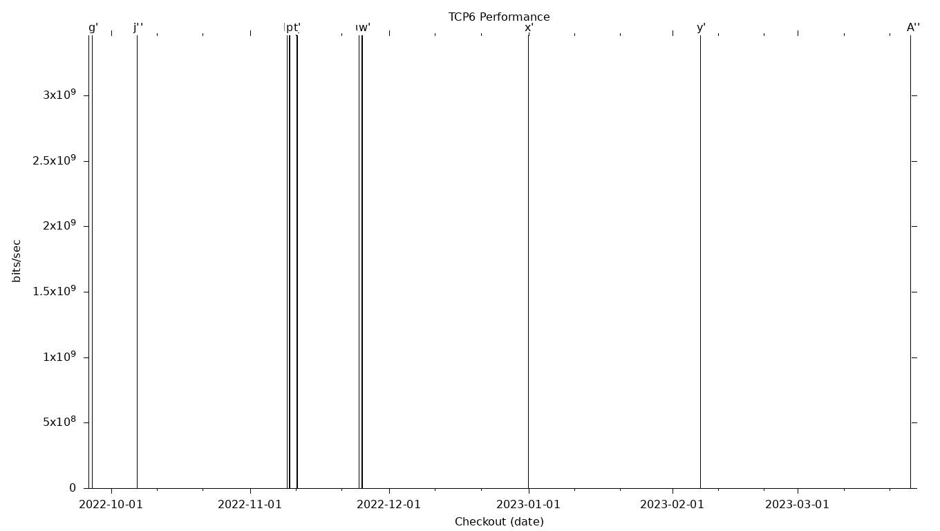 TCP6 Grid