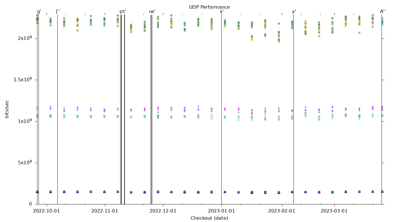 UDP Performance