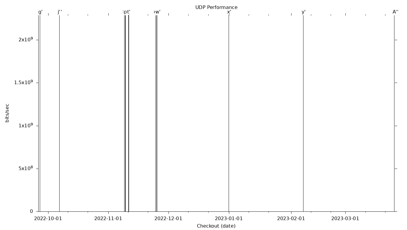 UDP Grid