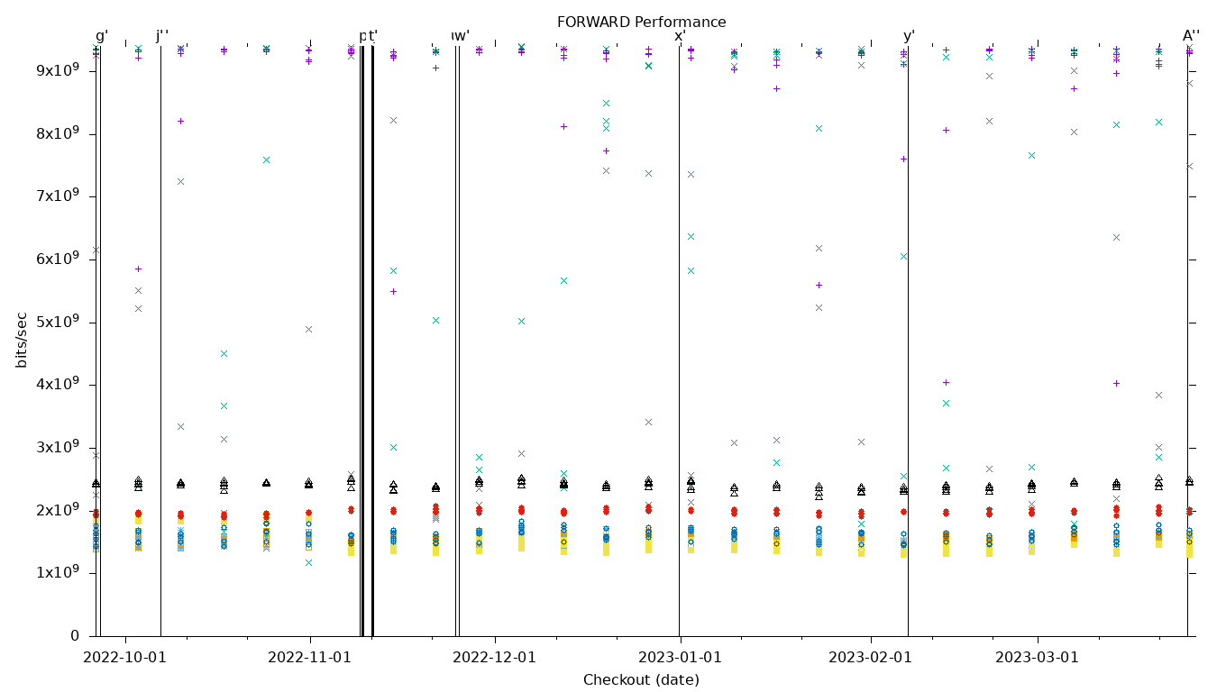 FORWARD Performance