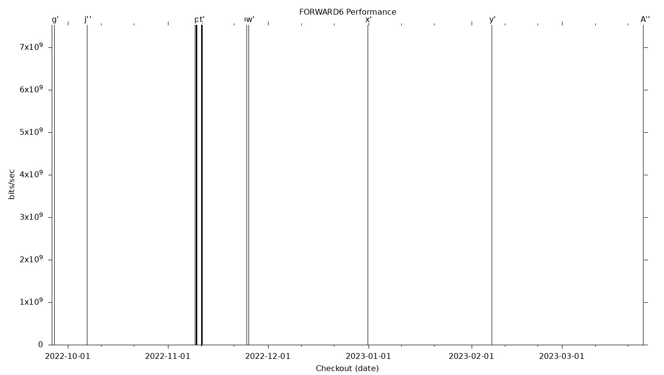 FORWARD6 Grid