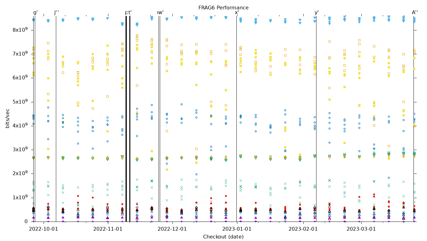 FRAG6 Performance