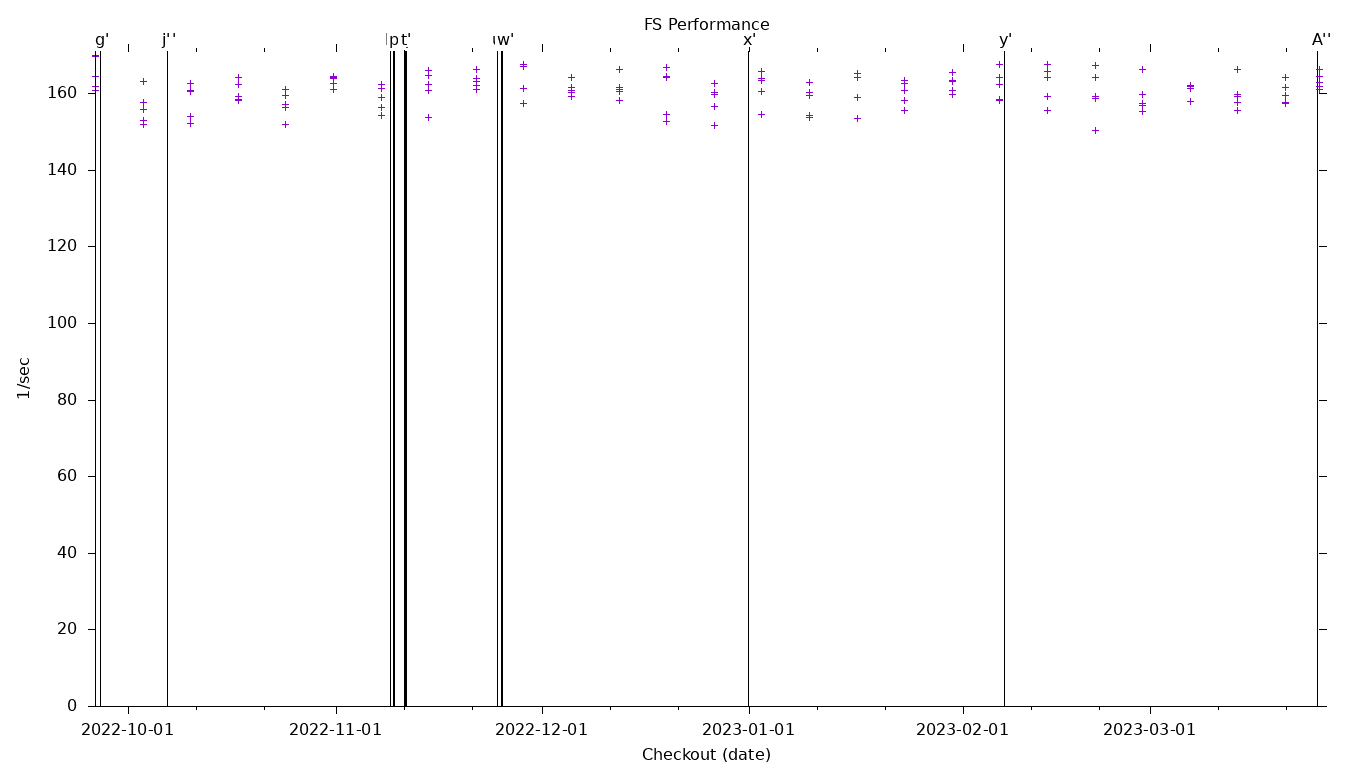 FS Performance