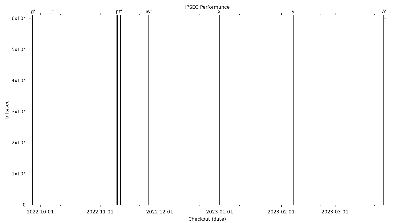 IPSEC Grid