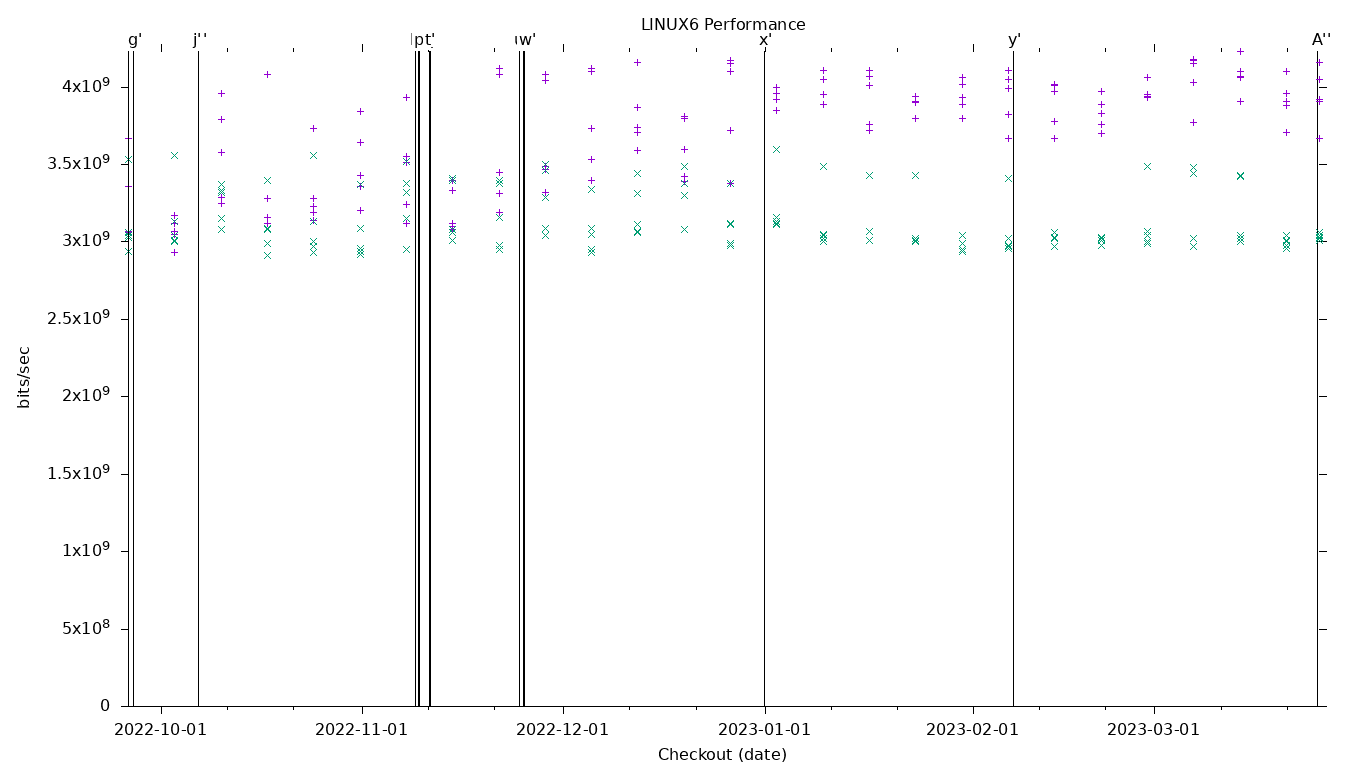 LINUX6 Performance