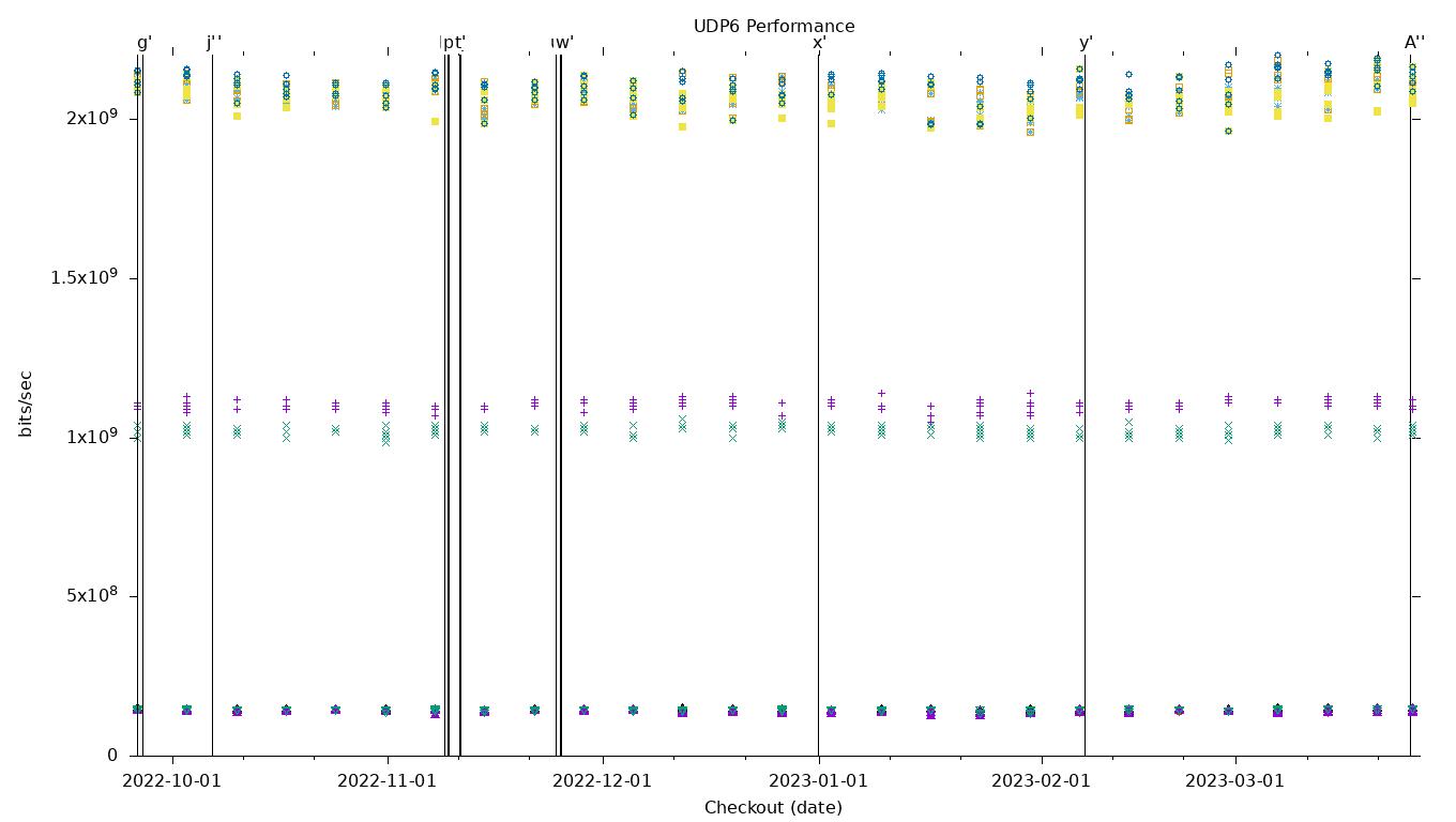 UDP6 Performance