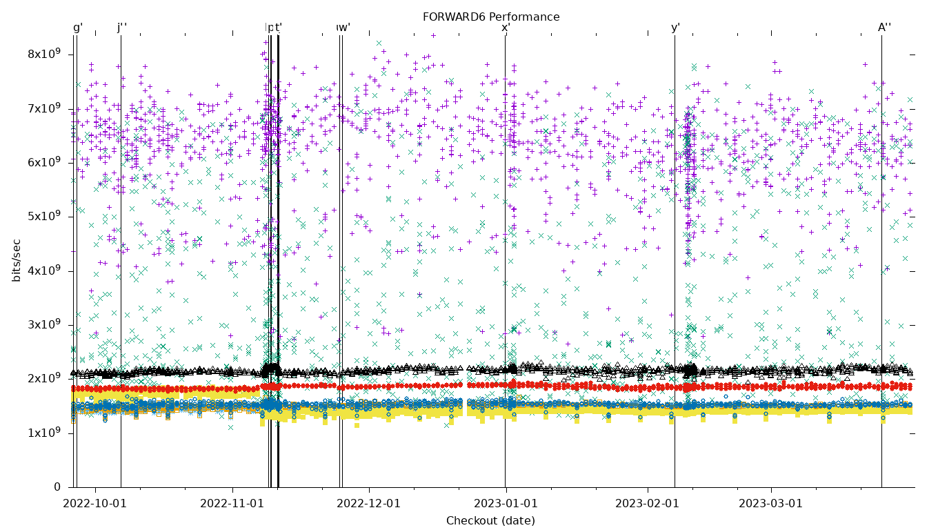 FORWARD6 Performance