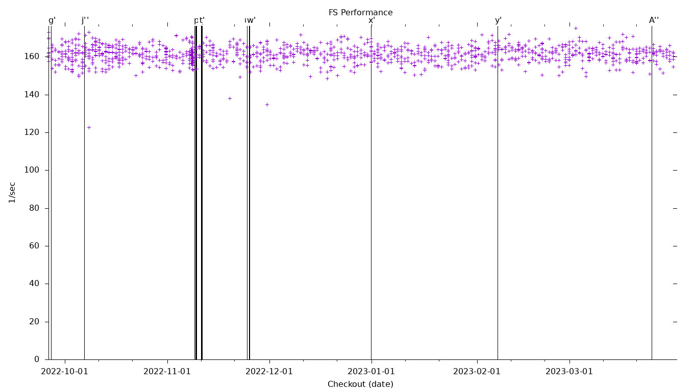 FS Performance