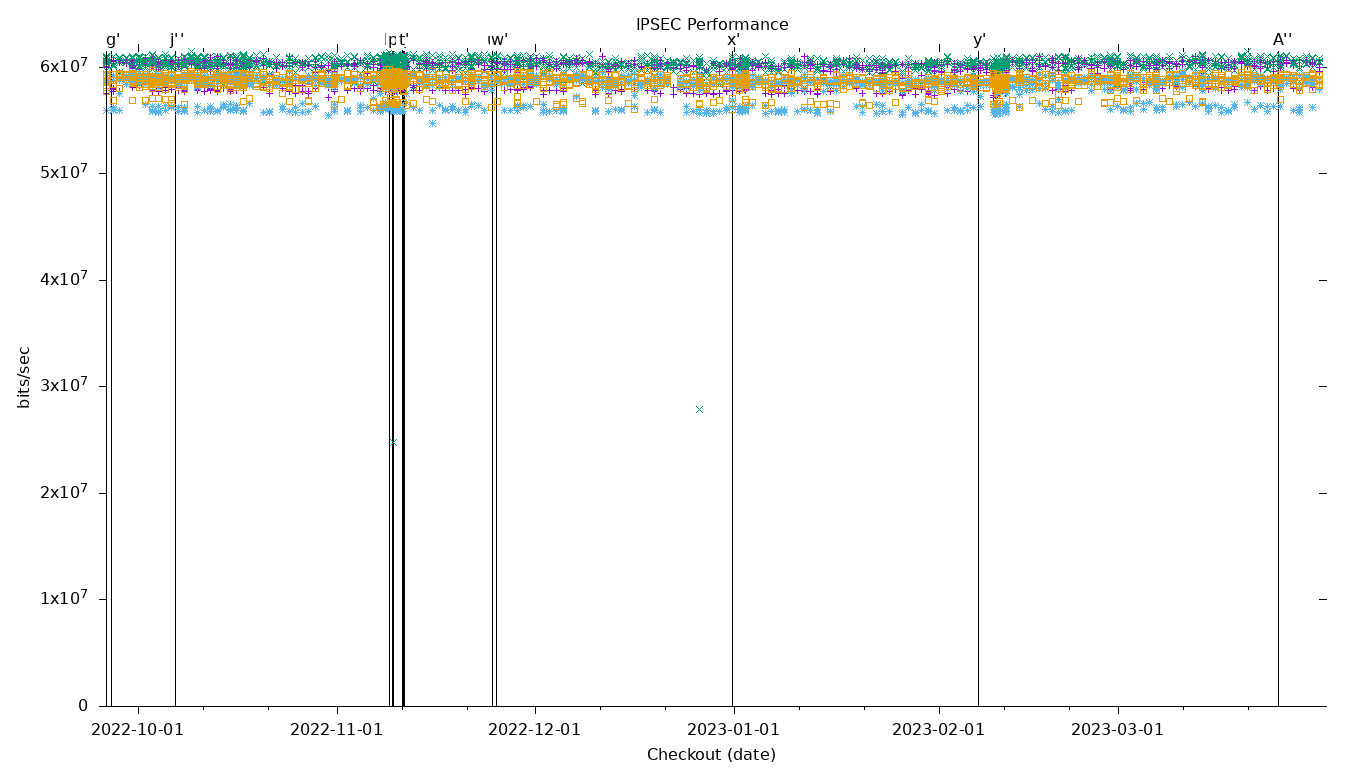 IPSEC Performance